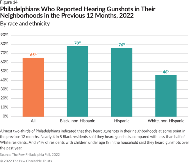 Almost two-thirds of Philadelphians indicated that they heard gunshots in their neighborhoods at some point in the previous 12 months. Nearly 4 in 5 Black residents said they heard gunshots, compared with less than half of White residents. And 74% of residents with children under age 18 in the household said they heard gunshots over the past year.