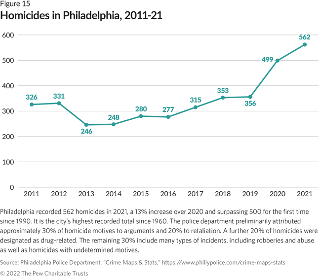 Philadelphia recorded 562 homicides in 2021, a 13% increase over 2020 and surpassing 500 for the first time since 1990. It is the city’s highest recorded total since 1960. The police department preliminarily attributed approximately 30% of homicide motives to arguments and 20% to retaliation. A further 20% of homicides were designated as drug-related. The remaining 30% include many types of incidents, including robberies and abuse as well as homicides with undetermined motives.