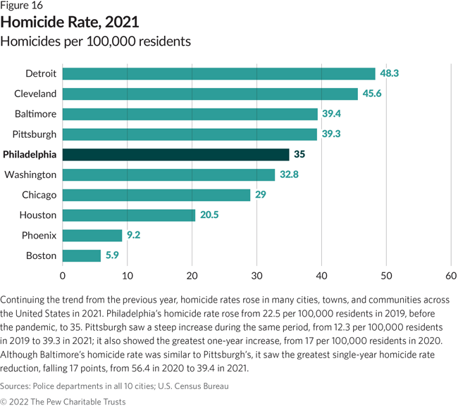 Continuing the trend from the previous year, homicide rates rose in many cities, towns, and communities across the United States in 2021. Philadelphia’s homicide rate rose from 22.5 per 100,000 residents in 2019, before the pandemic, to 35. Pittsburgh saw a steep increase during the same period, from 12.3 per 100,000 residents in 2019 to 39.3 in 2021; it also showed the greatest one-year increase, from 17 per 100,000 residents in 2020. Although Baltimore’s homicide rate was similar to Pittsburgh’s, it saw the greatest single-year homicide rate reduction, falling 17 points, from 56.4 in 2020 to 39.4 in 2021.