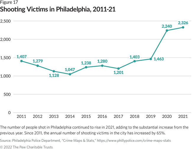 The number of people shot in Philadelphia continued to rise in 2021, adding to the substantial increase from the previous year. Since 2011, the annual number of shooting victims in the city has increased by 65%.