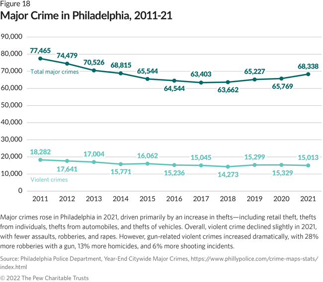 Major crimes rose in Philadelphia in 2021, driven primarily by an increase in thefts—including retail theft, thefts from individuals, thefts from automobiles, and thefts of vehicles. Overall, violent crime declined slightly in 2021, with fewer assaults, robberies, and rapes. However, gun-related violent crimes increased dramatically, with 28% more robberies with a gun, 13% more homicides, and 6% more shooting incidents.