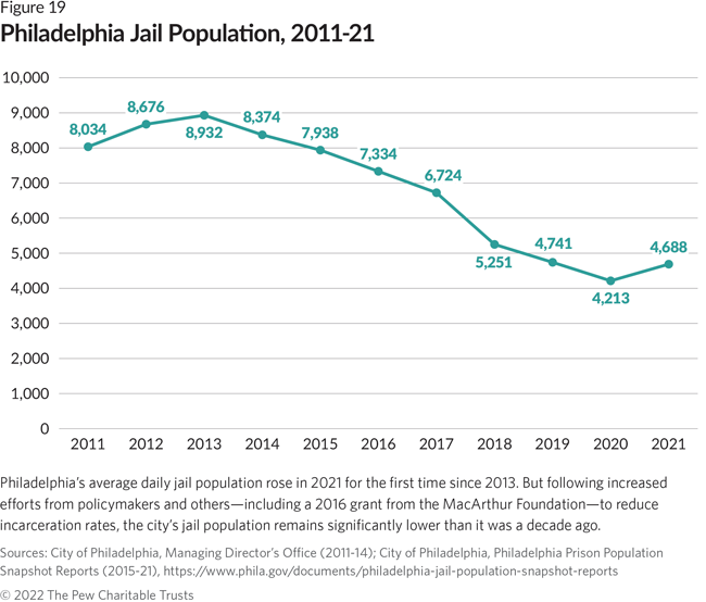 Philadelphia’s average daily jail population rose in 2021 for the first time since 2013. But following increased efforts from policymakers and others—including a 2016 grant from the MacArthur Foundation—to reduce incarceration rates, the city’s jail population remains significantly lower than it was a decade ago.