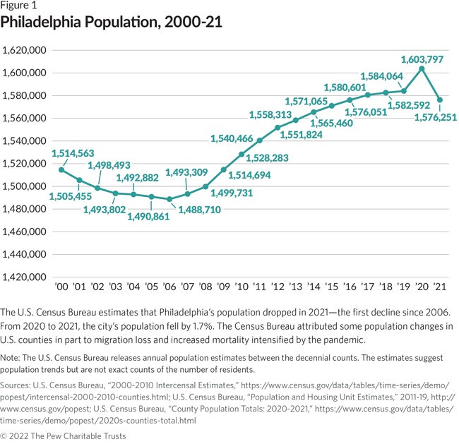 The U.S. Census Bureau estimates that Philadelphia’s population dropped in 2021—the first decline since 2006. From 2020 to 2021, the city’s population fell by 1.7%. The Census Bureau attributed some population changes in U.S. counties in part to migration loss and increased mortality intensified by the pandemic.