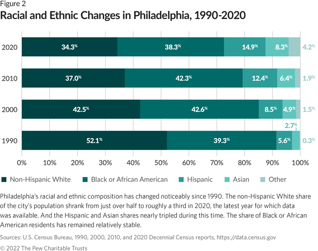 Philadelphia’s racial and ethnic composition has changed noticeably since 1990. The non-Hispanic White share of the city’s population shrank from just over half to roughly a third in 2020, the latest year for which data was available. And the Hispanic and Asian shares nearly tripled during this time. The share of Black or African American residents has remained relatively stable.
