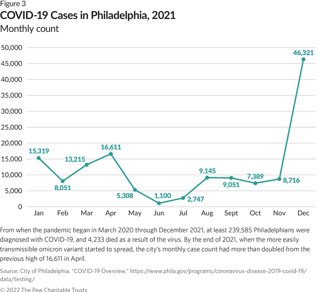 From when the pandemic began in March 2020 through December 2021, at least 239,585 Philadelphians were diagnosed with COVID-19, and 4,233 died as a result of the virus. By the end of 2021, when the more easily transmissible omicron variant started to spread, the city’s monthly case count had more than doubled from the previous high of 16,611 in April.