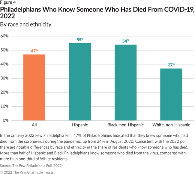 In the January 2022 Pew Philadelphia Poll, 47% of Philadelphians indicated that they knew someone who had died from the coronavirus during the pandemic, up from 24% in August 2020. Consistent with the 2020 poll, there are notable differences by race and ethnicity in the share of residents who know someone who has died. More than half of Hispanic and Black Philadelphians know someone who died from the virus, compared with more than one-third of White residents.