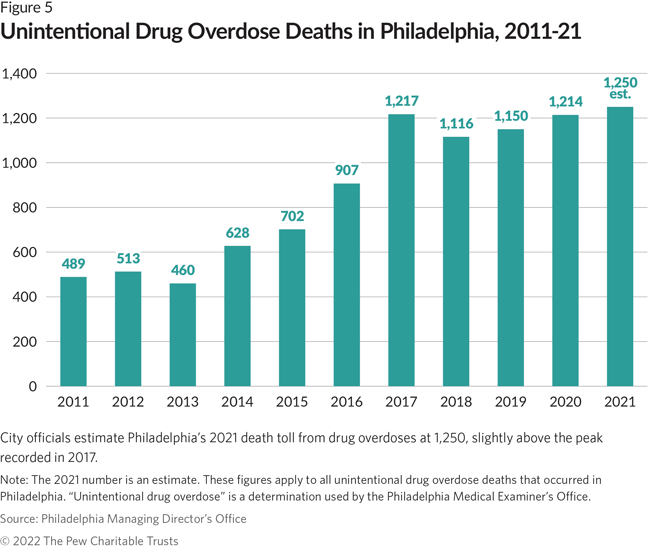 City officials estimate Philadelphia’s 2021 death toll from drug overdoses at 1,250, slightly above the peak recorded in 2017.