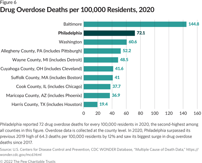 Philadelphia reported 72 drug overdose deaths for every 100,000 residents in 2020, the second-highest among all counties in this figure. Overdose data is collected at the county level. In 2020, Philadelphia surpassed its previous 2019 high of 64.3 deaths per 100,000 residents by 12% and saw its biggest surge in drug overdose deaths since 2017.