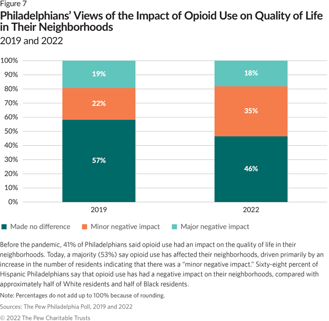 Before the pandemic, 41% of Philadelphians said opioid use had an impact on the quality of life in their neighborhoods. Today, a majority (53%) say opioid use has affected their neighborhoods, driven primarily by an increase in the number of residents indicating that there was a “minor negative impact.” Sixty-eight percent of Hispanic Philadelphians say that opioid use has had a negative impact on their neighborhoods, compared with approximately half of White residents and half of Black residents.