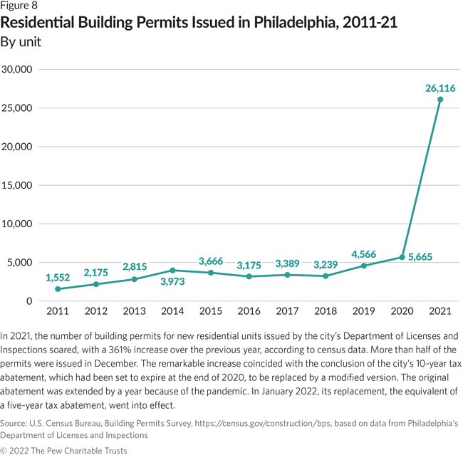 In 2021, the number of building permits for new residential units issued by the city’s Department of Licenses and Inspections soared, with a 361% increase over the previous year, according to census data. More than half of the permits were issued in December. The remarkable increase coincided with the conclusion of the city’s 10-year tax abatement, which had been set to expire at the end of 2020, to be replaced by a modified version. The original abatement was extended by a year because of the pandemic. In January 2022, its replacement, the equivalent of a five-year tax abatement, went into effect.