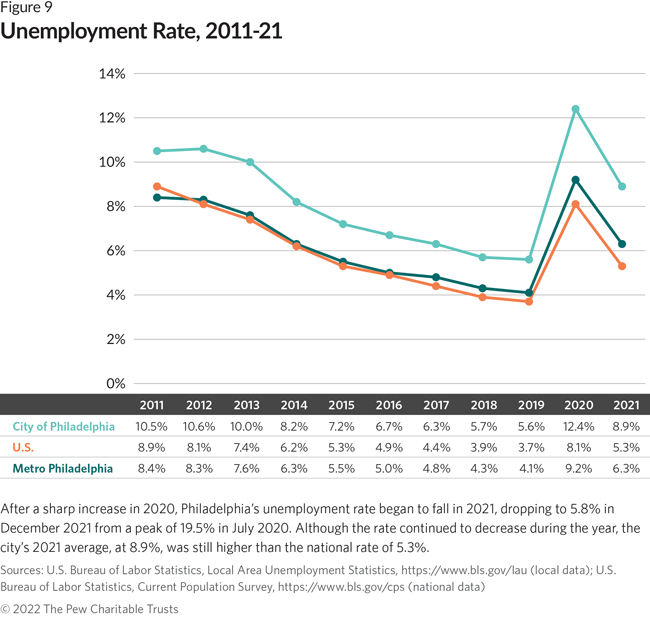 After a sharp increase in 2020, Philadelphia’s unemployment rate began to fall in 2021, dropping to 5.8% in December 2021 from a peak of 19.5% in July 2020. Although the rate continued to decrease during the year, the city’s 2021 average, at 8.9%, was still higher than the national rate of 5.3%.