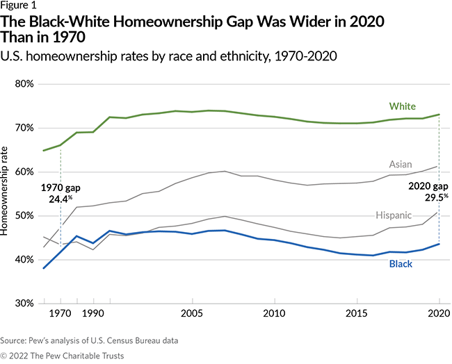 The Black-White Homeownership Gap Was Wider in 2020 than in 1970: U.S. homeownership rates by race and ethnicity, 1970-2020. In 1970 the gap was 24.4% and in 2020 it was 29.5% 