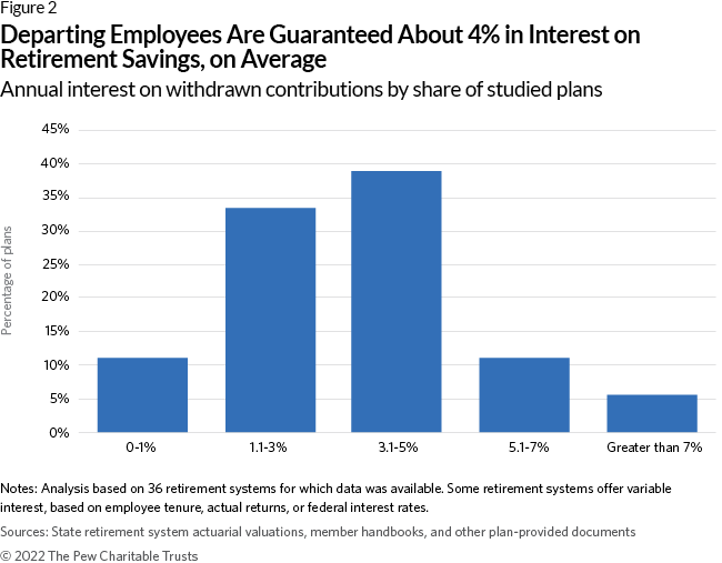 Departing Employees Are Guaranteed About 4% in Interest on Retirement Savings, on Average: Annual interest on withdrawn contributions by share of studied plans