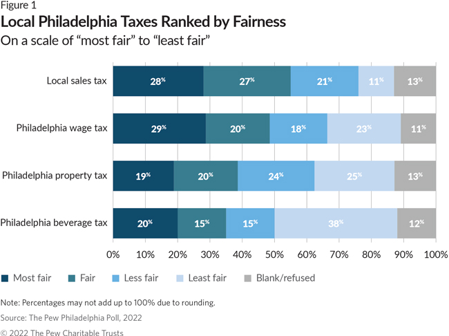 Local Philadelphia Taxes Ranked by Fairness