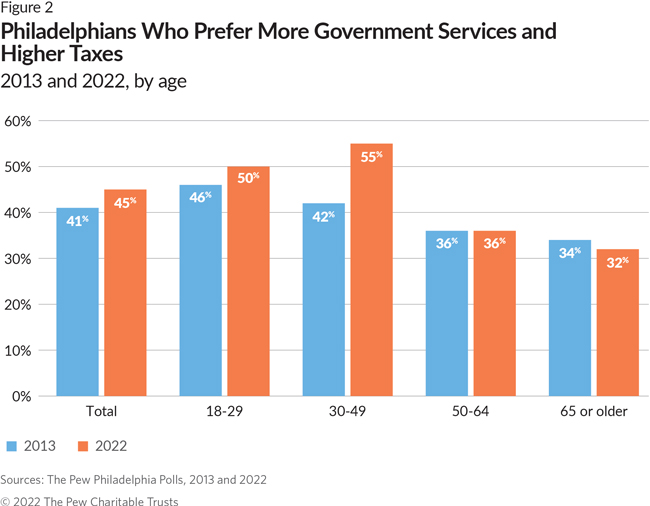 Philadelphians Who Prefer More Government Services and Higher Taxes