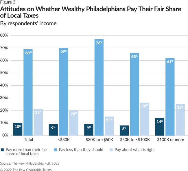 Attitudes on Whether Wealthy Philadelphians Pay Their Fair Share of Local Taxes