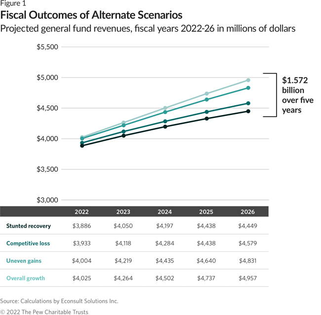 Fiscal Outcomes of Alternate Scenarios: Projected general fund revenues, fiscal year 2022-26 in millions of dollars. rich-text__embed l-rte-full.572 billion over five years.