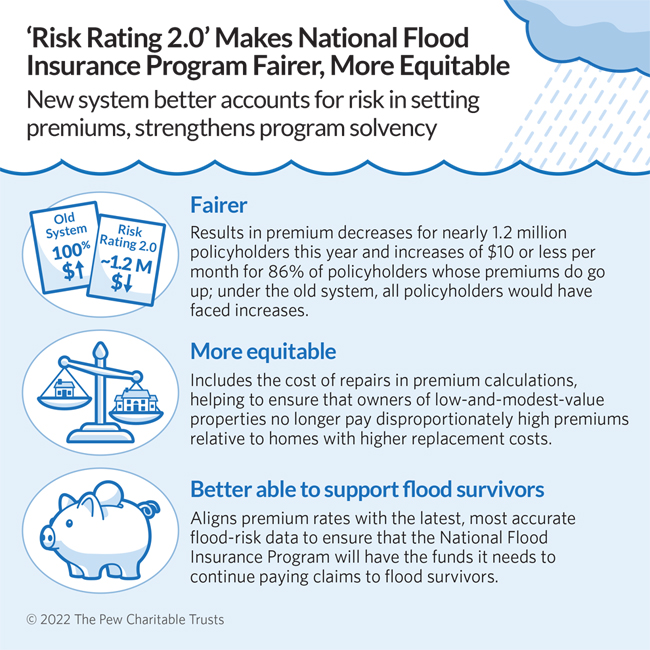 Risk Rating 2.0 Makes National Flood Insurance Program Fairer, More Equitable: New system better accounts for risk in setting premiums, strengthens program solvency. Fairer: Results in premium decreases for nearly 1.2 million policyholders this year and increases of $10 or less per month for 86% of policyholders whose premiums do go up; under the old system, all policyholders would have faced increases. More equitable: Includes the cost of repairs in premium calculations, helping to ensure that owners of low-and-modest-value properties no longer pay disproportionately high premiums relative to homes with higher replacement costs.Better able to support flood survivors: Aligns premium rates with the latest, most accurate flood-risk data to ensure that the National Flood Insurance Program will have the funds it needs to continue paying claims to flood survivors.