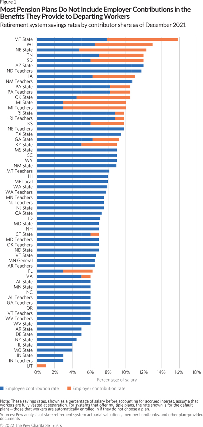 Americans' lack of retirement savings could cost governments $1.3 trillion  – Pew