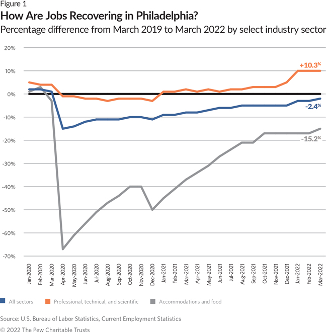 How Are Jobs Recovering in Philadelphia?
