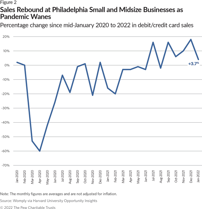 Sales Trend Up at Philadelphia Small and Midsize Businesses 