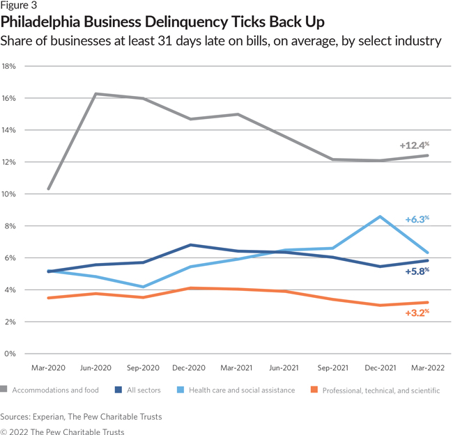 Philadelphia Business Delinquency Ticks Back Up 
