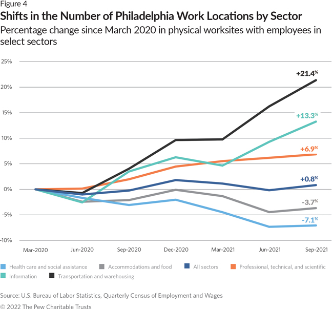 Shifts in the Number of Philadelphia Work Locations by Sector 