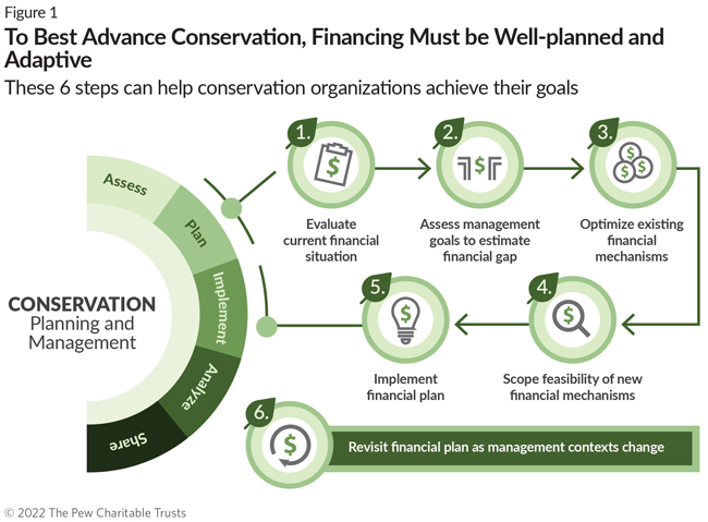 To Achieve Lasting Conservation Gains, Organizations Can Take Holistic Approach to Funding