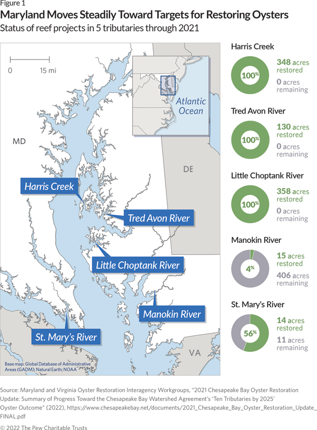 Maryland moves steadily toward targets for restoring oysters: status of reef projects in 5 tributaries through 2021