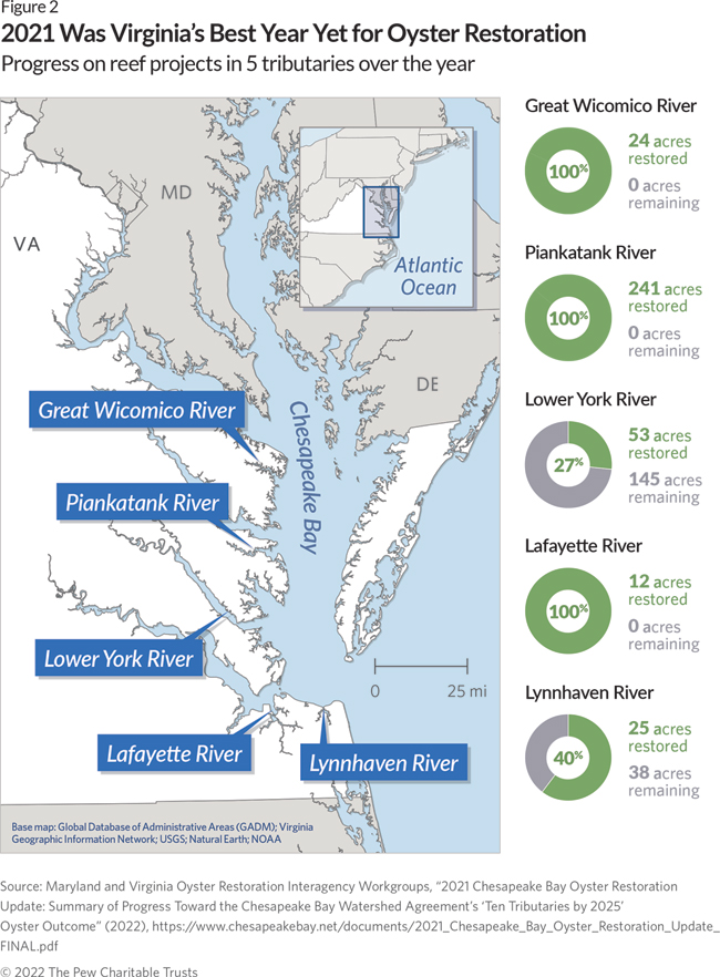 2021 was Virginia's best year yet for oyster restoration: progress on reef projects in 5 tributaries over the year