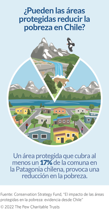 Pueden las áreas protegidas reducir la pobreza en Chile? Un área protegida que cubra al menos un 17% de la comuna en la Patagonia chilena, provoca una reducción en la pobreza.