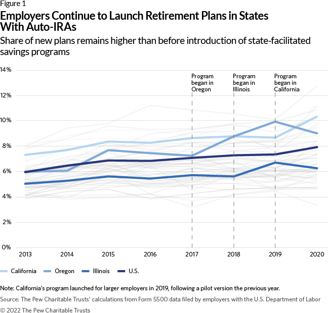 Employers Continue to Launch Retirement Plans in States With Auto-IRAs: Share of new plans remains higher than before introduction of state-facilitated savings programs 