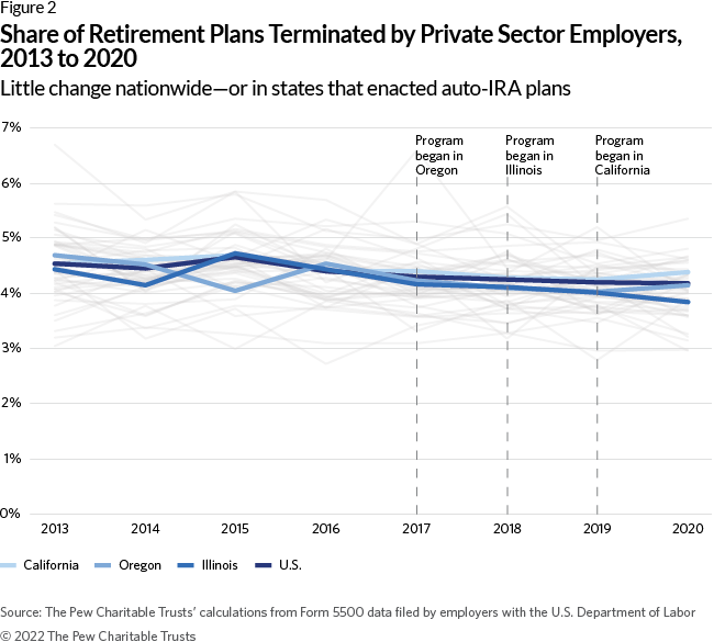 Share of Retirement Plans Terminated by Private Sector Employers, 2013 to 2020: Little change nationwide-or in states that enacted auto-IRA plans