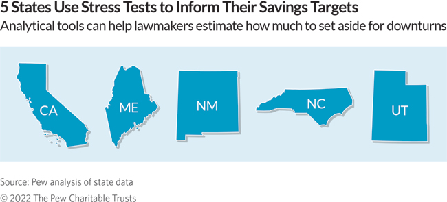 State Budget Stress Tests Help Policymakers Set Savings Targets