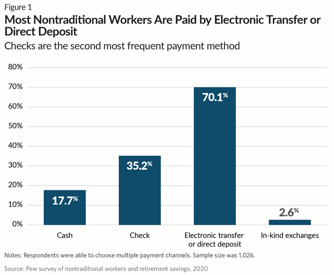 Most Nontraditional Workers Are Paid by Electronic Transfer or Direct Deposit: Checks are the second most frequent payment method. 17.7% cash, 35.2% check, 70.1% electronic transfer or direct deposit, and 2.6% in-kind exchanges. Note: respondents were able to choose multiple payment channels. Sample size was 1,026.