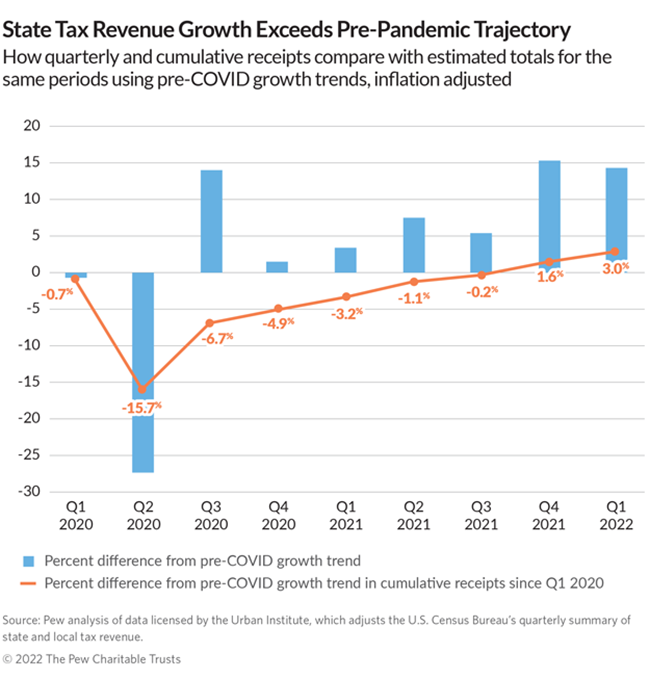 State Tax Revenue Growth Exceeds Pre-Pandemic Trajectory How quarterly and cumulative receipts compare with estimated totals for the same periods using pre-COVID growth trends, inflation adjusted