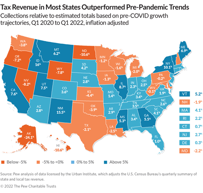 Tax Revenue in Most States Outperformed Pre-Pandemic Trends Collections relative to estimated totals based on pre-COVID growth trajectories, Q1 2020 to Q1 2022, inflation adjusted
