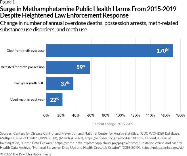 Surge in Methamphetamine Public Health Harms From 2015-2019 Despite Heightened Law Enforcement Response: Change in number of annual overdose deaths, possession arrests, meth-related substance use disorders, and meth use