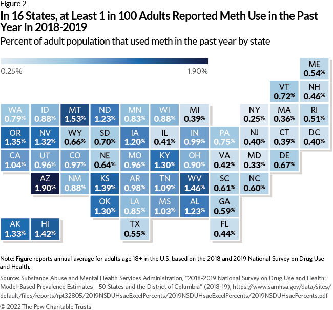 In 16 States, at Least 1 in 100 Adults Reported Meth Use in the Past Year in 2018-2019: Percent of adult population that used meth in the past year by state