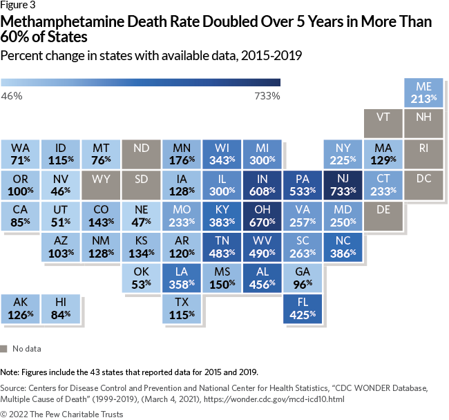 Methamphetamine Death Rate Doubled Over 5 Years in More Than 60% of States : Percent change in states with available data, 2015-2019