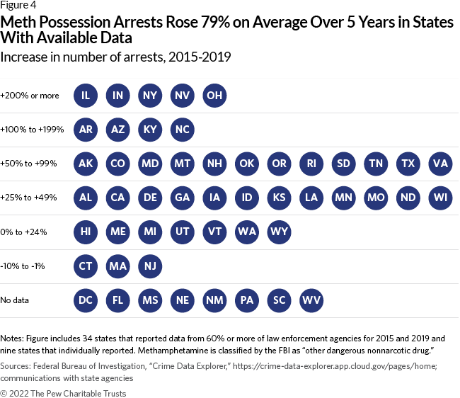 Meth Possession Arrests Rose 79% on Average Over 5 Years in States With Available Data: Increase in number of arrests, 2015-2019