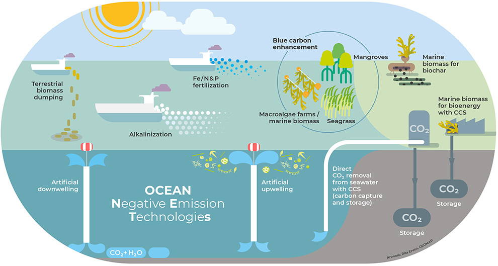 Humanity cannot limit global warming to 1.5 °C unless much more action is taken.  In addition to the primary mitigation measure of reducing emissions to nearly zero, humanity must also actively remove CO2 from the atmosphere.  However, understanding of Carbon Dioxide Removal (CDR) or Negative Emissions Technology (NETs) potentials, feasibilities, and risks are limited.  Up to now the research focus has mostly been on land-based NETs and much less is known about the ocean-based NETS.  The OceanNETs project brings together the expertise needed to answer major open questions concerning the feasibility of using ocean-based NETs for climate stabilization.