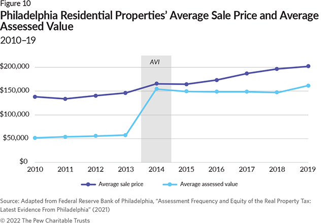 Philadelphia Residential Properties’ Average Sale Price and Average Assessed Value