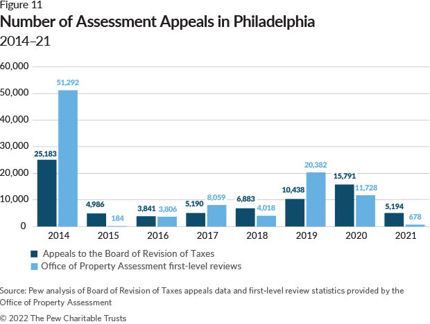 Number of Assessment Appeals in Philadelphia