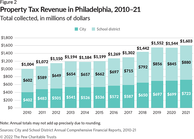 Property Tax Revenue in Philadelphia, 2010–21