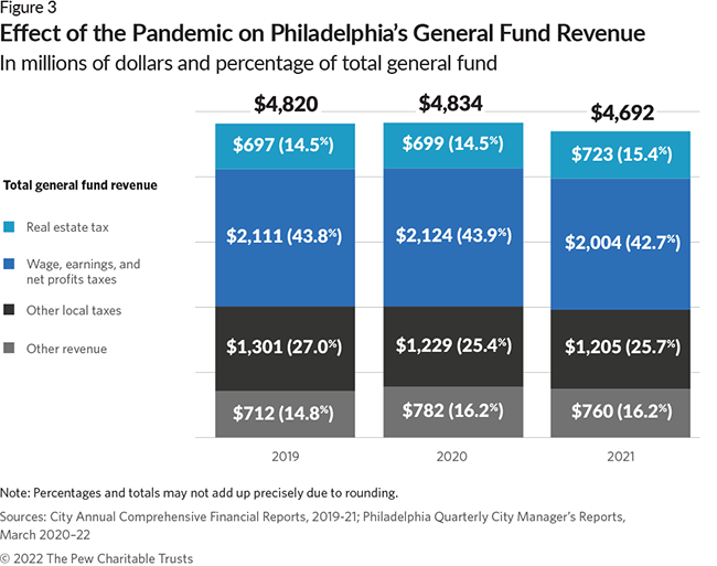 Effect of the Pandemic on Philadelphia’s General Fund Revenue