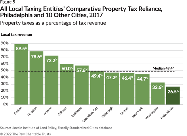 All Local Taxing Entities’ Comparative Property Tax Reliance, Philadelphia and 10 Other Cities, 2017