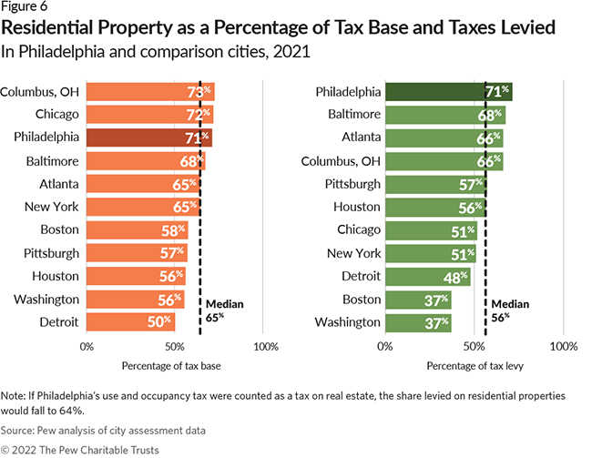 Residential Property as a Percentage of Tax Base and Taxes Levied