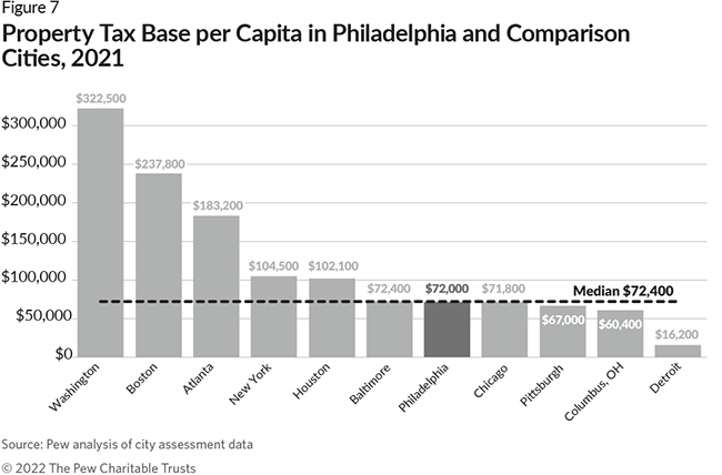 Property Tax Base per Capita in Philadelphia and Comparison Cities, 2021