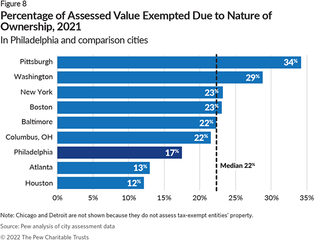 Percentage of Assessed Value Exempted Due to Nature of Ownership, 2021
